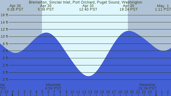 PNG Tide Plot
