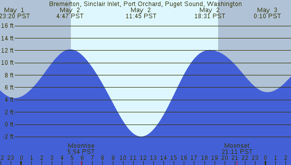 PNG Tide Plot