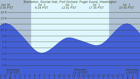 PNG Tide Plot