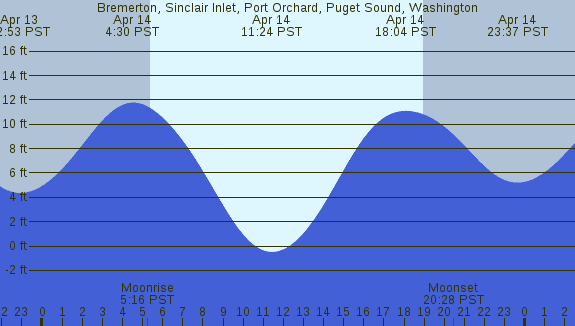 PNG Tide Plot