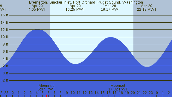 PNG Tide Plot