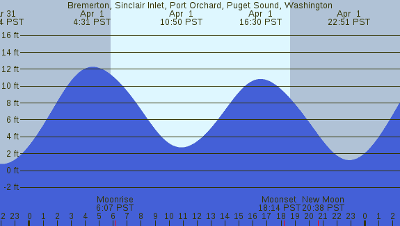PNG Tide Plot