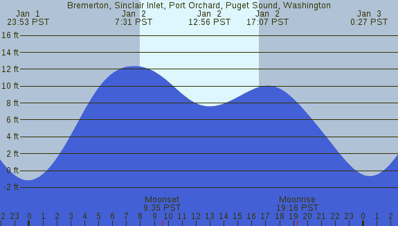 PNG Tide Plot