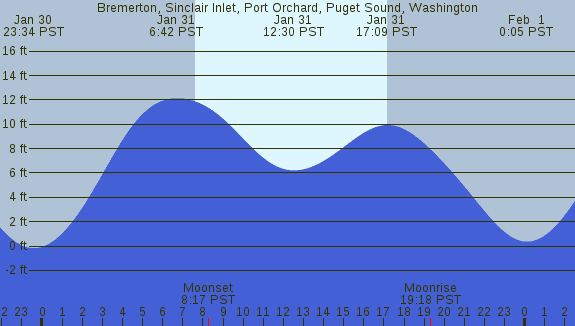 PNG Tide Plot