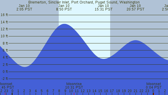 PNG Tide Plot