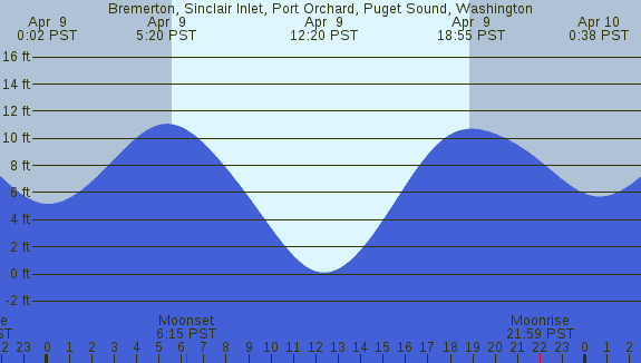 PNG Tide Plot