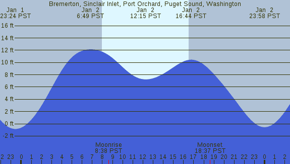PNG Tide Plot