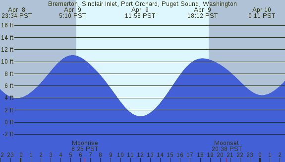 PNG Tide Plot