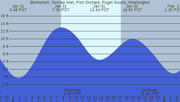 PNG Tide Plot
