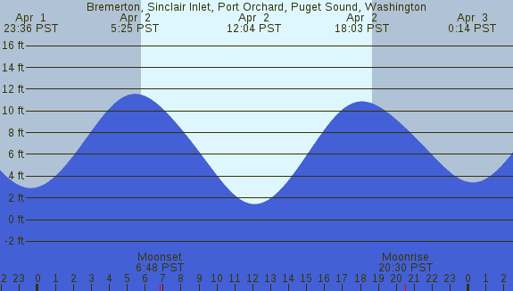 PNG Tide Plot