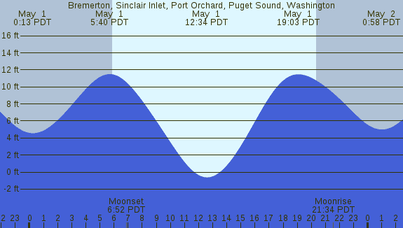 PNG Tide Plot