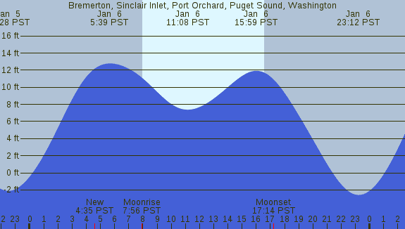PNG Tide Plot