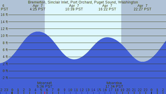 PNG Tide Plot