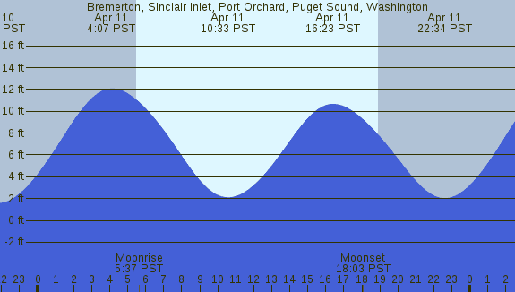 PNG Tide Plot