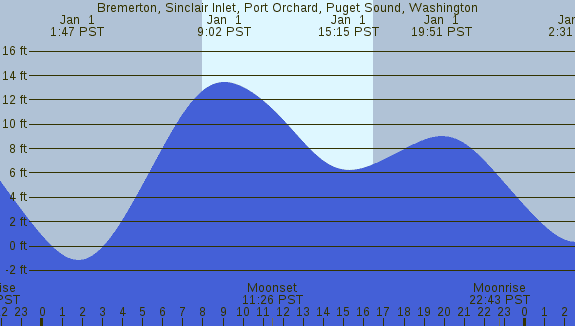 PNG Tide Plot
