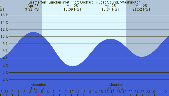 PNG Tide Plot