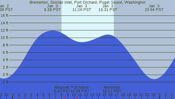 PNG Tide Plot