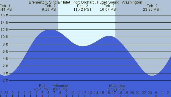 PNG Tide Plot