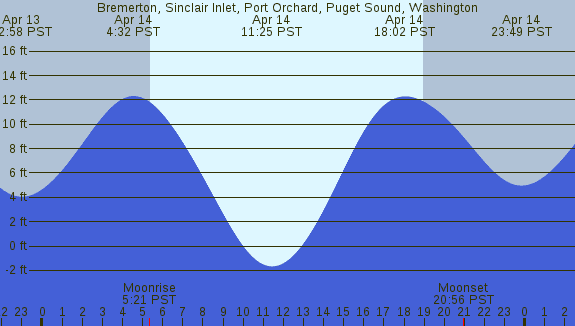 PNG Tide Plot
