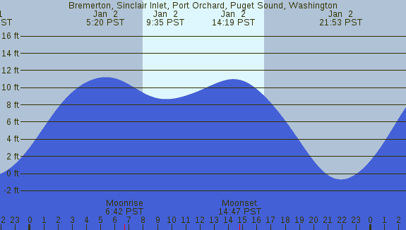 PNG Tide Plot