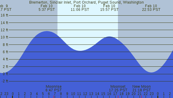 PNG Tide Plot