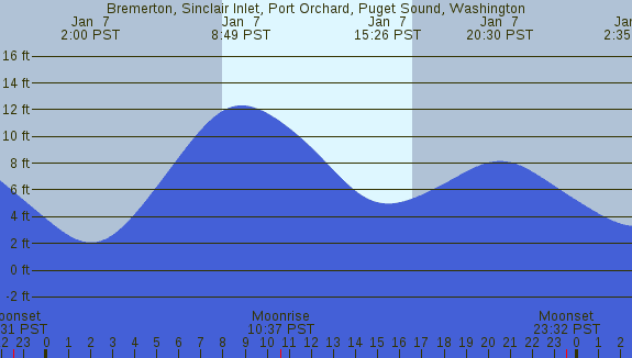 PNG Tide Plot
