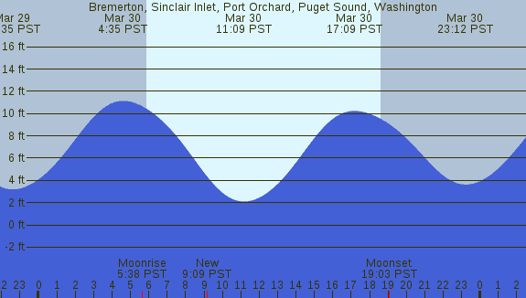 PNG Tide Plot