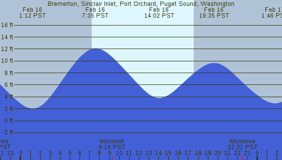 PNG Tide Plot