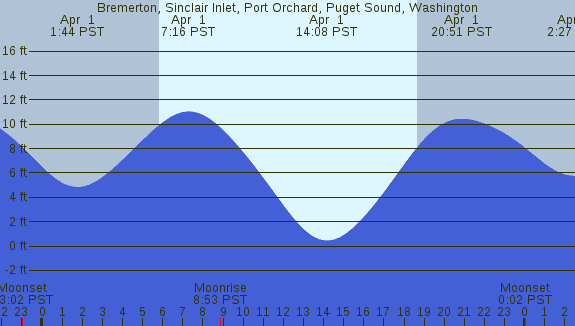 PNG Tide Plot
