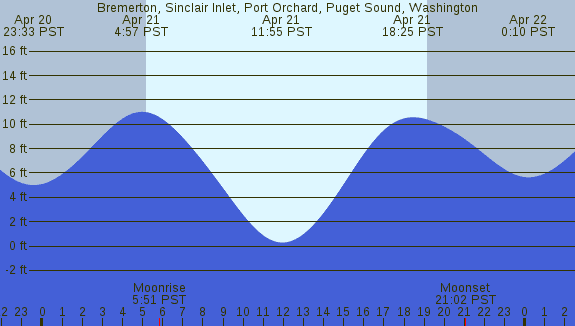 PNG Tide Plot