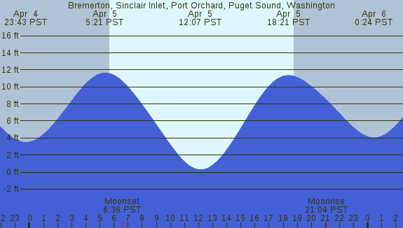 PNG Tide Plot