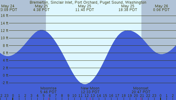 PNG Tide Plot
