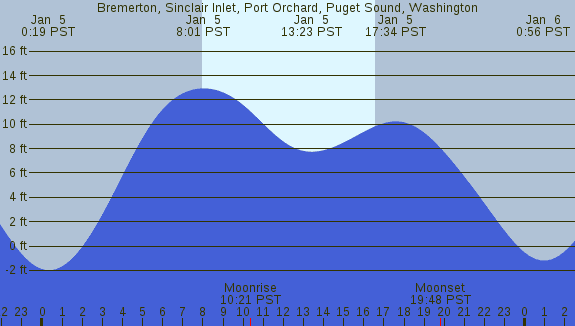 PNG Tide Plot
