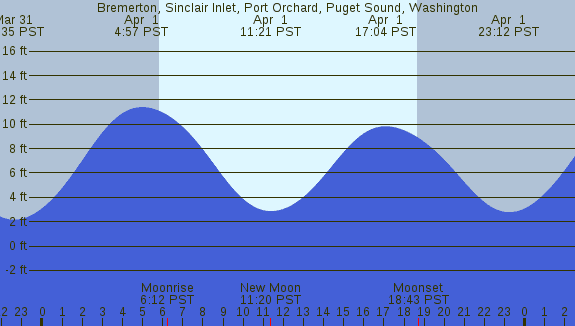 PNG Tide Plot