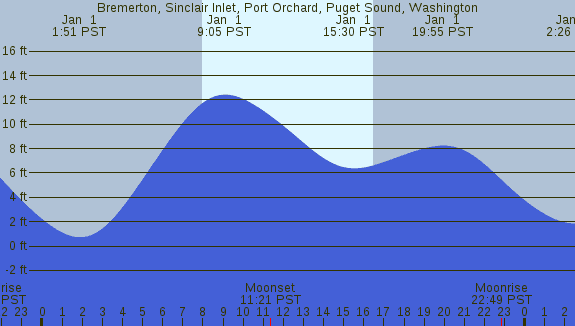 PNG Tide Plot