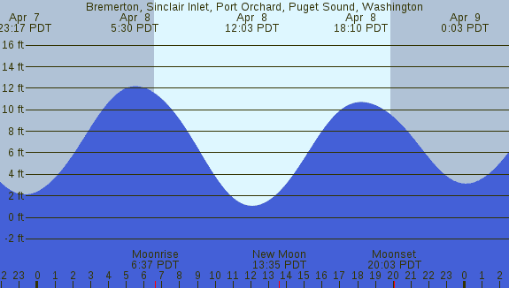 PNG Tide Plot