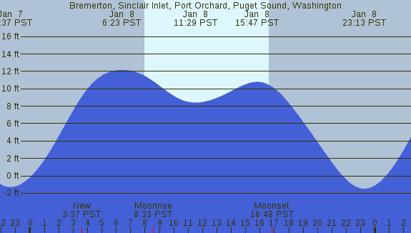 PNG Tide Plot