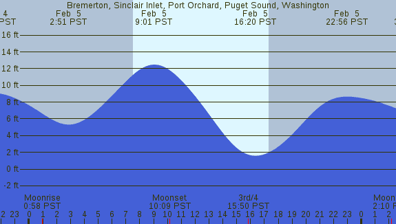 PNG Tide Plot