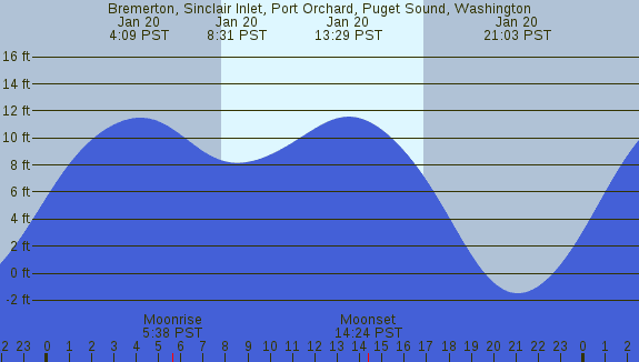 PNG Tide Plot