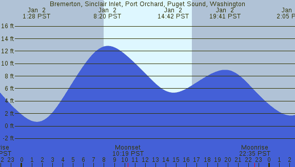 PNG Tide Plot