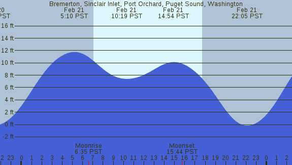 PNG Tide Plot
