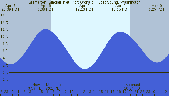 PNG Tide Plot