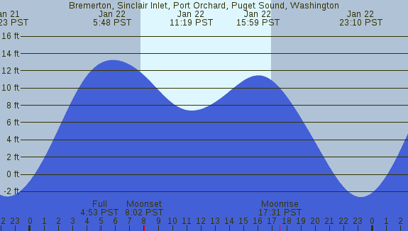 PNG Tide Plot