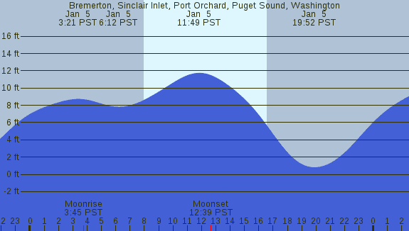 PNG Tide Plot