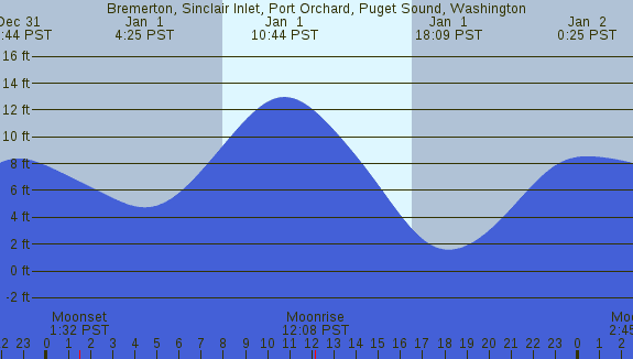 PNG Tide Plot