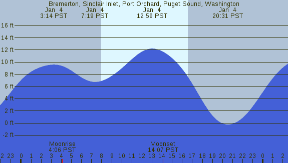 PNG Tide Plot