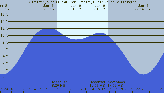 PNG Tide Plot