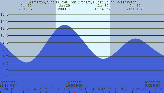 PNG Tide Plot