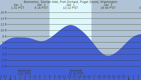 PNG Tide Plot