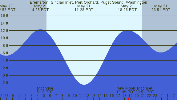 PNG Tide Plot